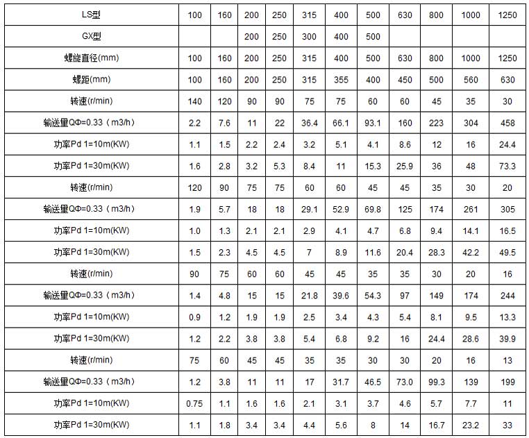 ls螺旋輸送機(jī)技術(shù)參數(shù)